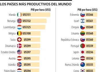Colombia gana tres veces menos por hora de trabajo que el promedio...