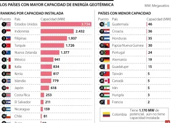 EE.UU., Indonesia y Filipinas, líderes mundiales en capacidad de...