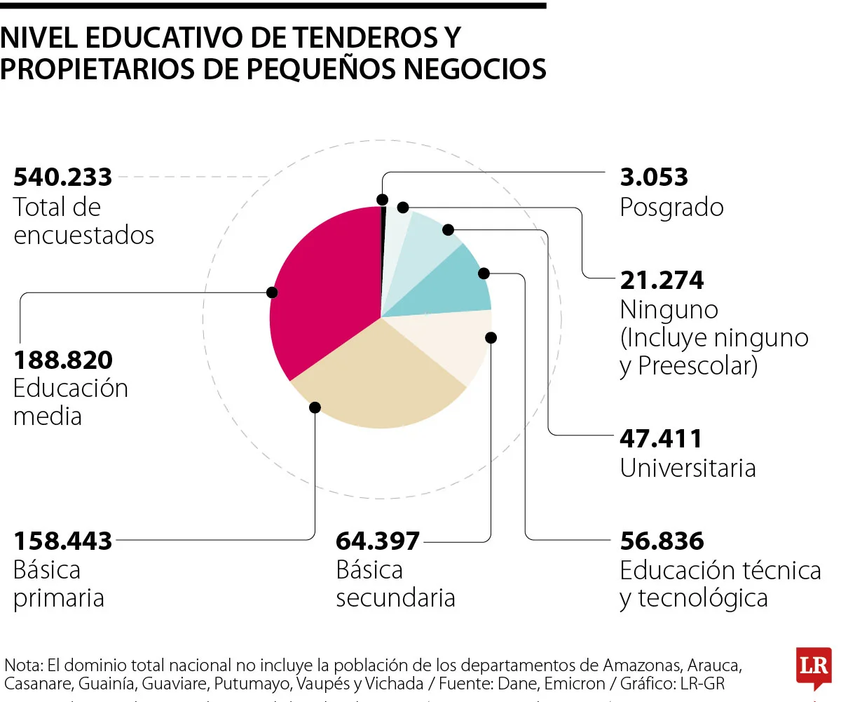 ancla tenderos nivel educativo p16 dad1c