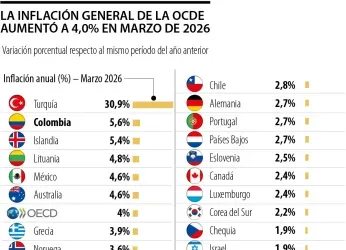 El costo de vida de Colombia es el segundo más alto entre los...