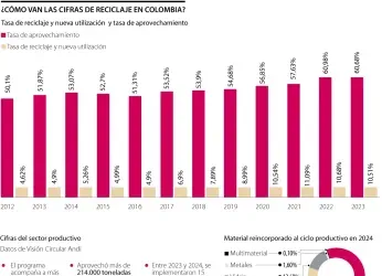 Las empresas lograron el reciclaje de 214.000 toneladas de...