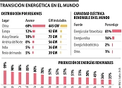 China, el país que lidera la transición energética en el mundo, con 60% de las adiciones