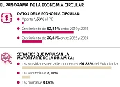Las actividades asociadas a la economía circular aportan 1,53% al PIB y se toma las regiones