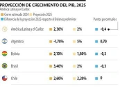 Cepal ajustó a la baja el crecimiento de la economía de Colombia para 2025 a 2,5%