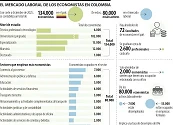 COLOMBIA TIENE 134.000 ECONOMISTAS, DE LOS CUALES 80.000 ESTÁN EN EL MERCADO LABORAL