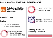 Estar inactivo durante el teletrabajo puede ser una justa causa de despido laboral
