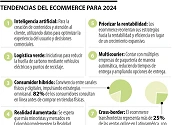 Las tendencias que tendrá el sector del comercio electrónico para 2024