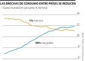 La brecha del gasto entre los hogares de ricos y pobres del planeta se está reduciendo