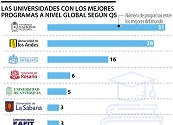 La Universidad Nacional y Los Andes, con 59 programas entre los mejores del mundo