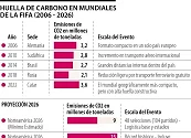 Se proyecta que la Copa Mundial de Fútbol será la más contaminante en la historia