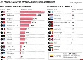 EE.UU., Indonesia y Filipinas, líderes mundiales en capacidad de energía geotérmica
