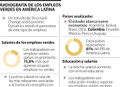 LOS EMPLEOS VERDES PUEDEN REMUNERAN HASTA 15,8% MÁS QUE TRABAJOS NO SOSTENIBLES